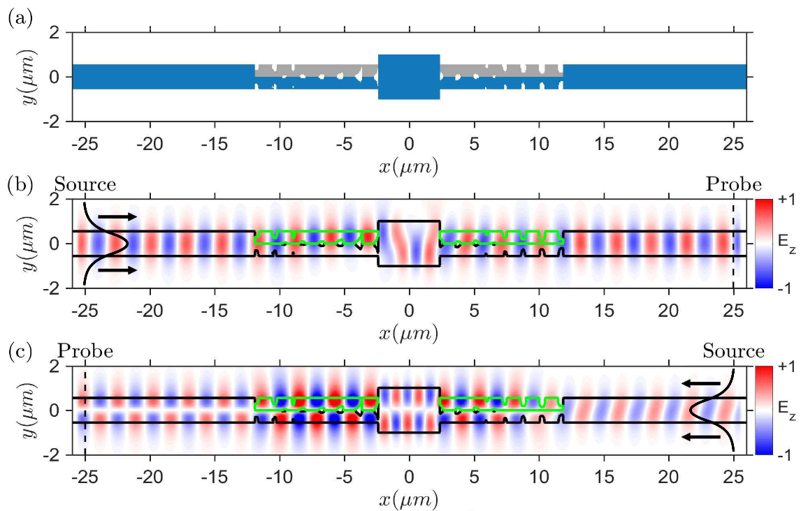 Active nanophotonic adjoint