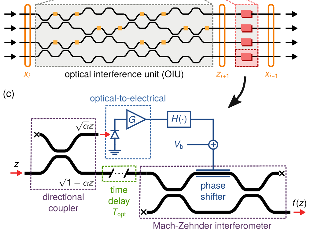 Electro-optic activation functions