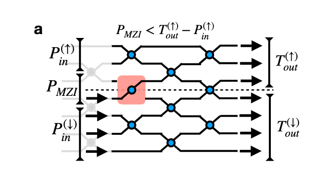 Reconfigurable photonic circuit accelerator