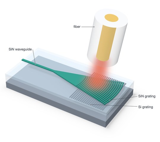 Dual-layer grating coupler scattering light from a chip into an optical fiber